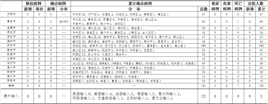 山东新增本土确诊病例14例(山东新增确诊病例具体情况) 山东新增本土确诊病例14例(山东新增确诊病例具体情况)
