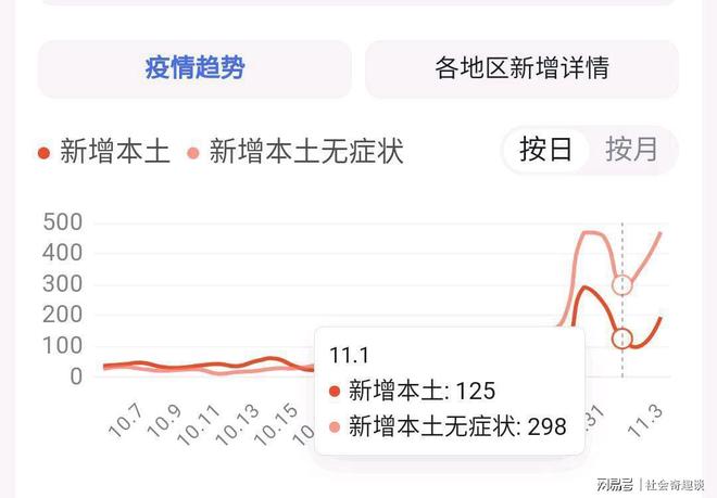 【本土感染连续两天超500例涉16省份，本土确诊病例连续3天破百】