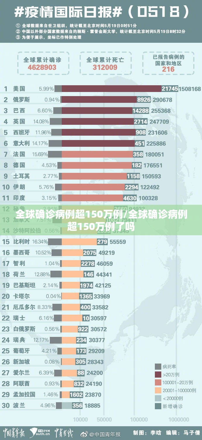 全球确诊病例超150万例/全球确诊病例超150万例了吗 全球确诊病例超150万例/全球确诊病例超150万例了吗
