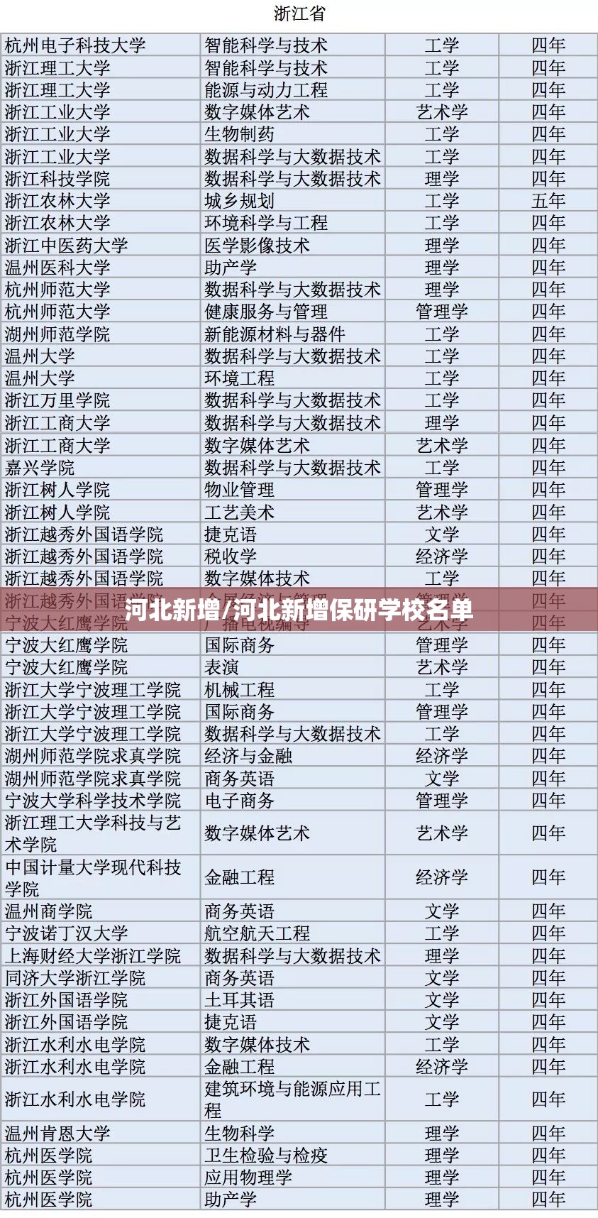 河北新增/河北新增保研学校名单