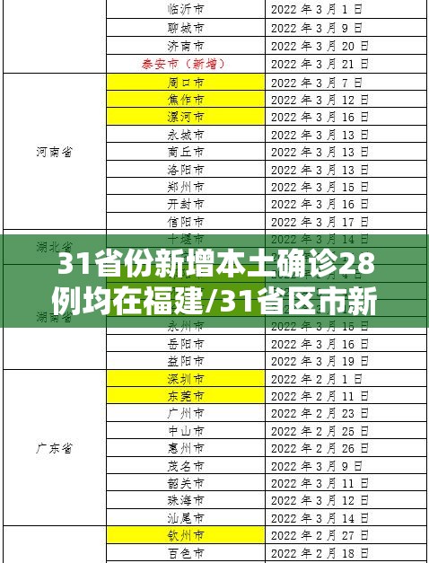 31省份新增本土确诊28例均在福建/31省区市新增本土确诊43例 在福建