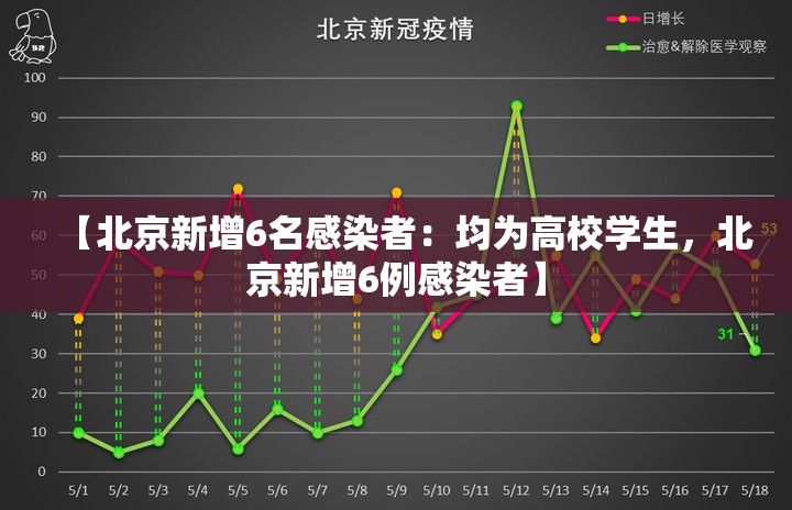 【北京新增6名感染者：均为高校学生，北京新增6例感染者】
