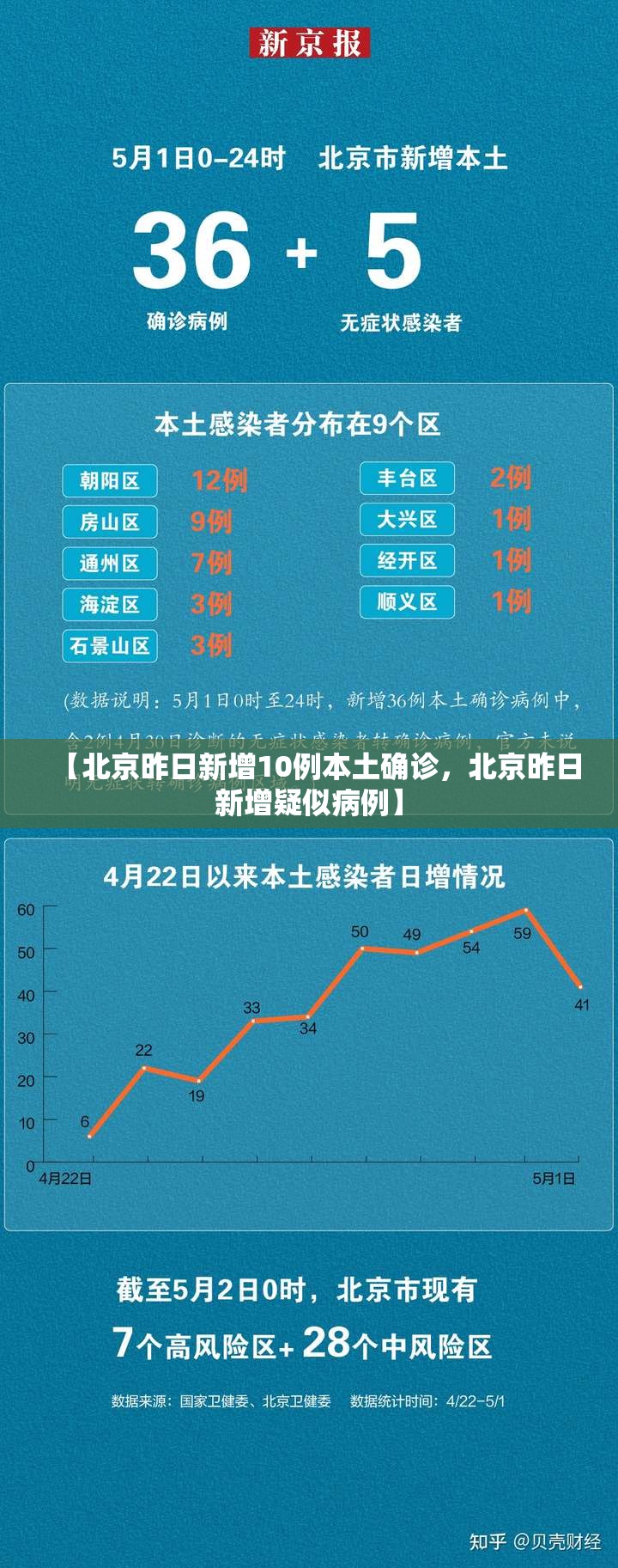 【北京昨日新增10例本土确诊，北京昨日新增疑似病例】