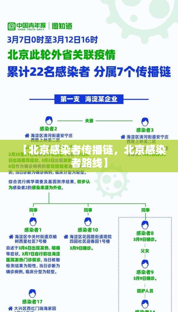 【北京感染者传播链,北京感染者路线】 【北京感染者传播链,北京感染者路线】