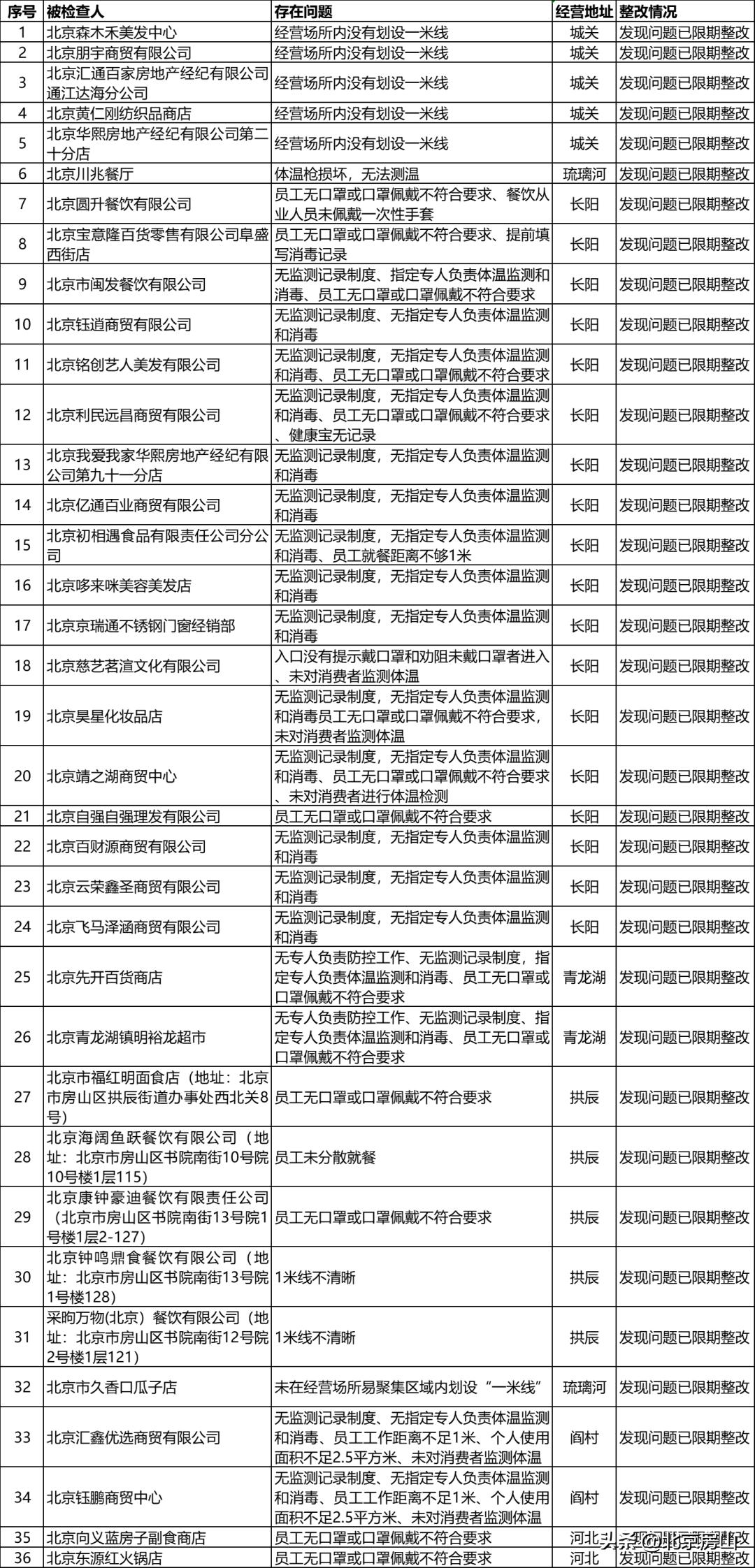 【房山区疫情最新情况，房山区疫情最新消息4个人走向】
