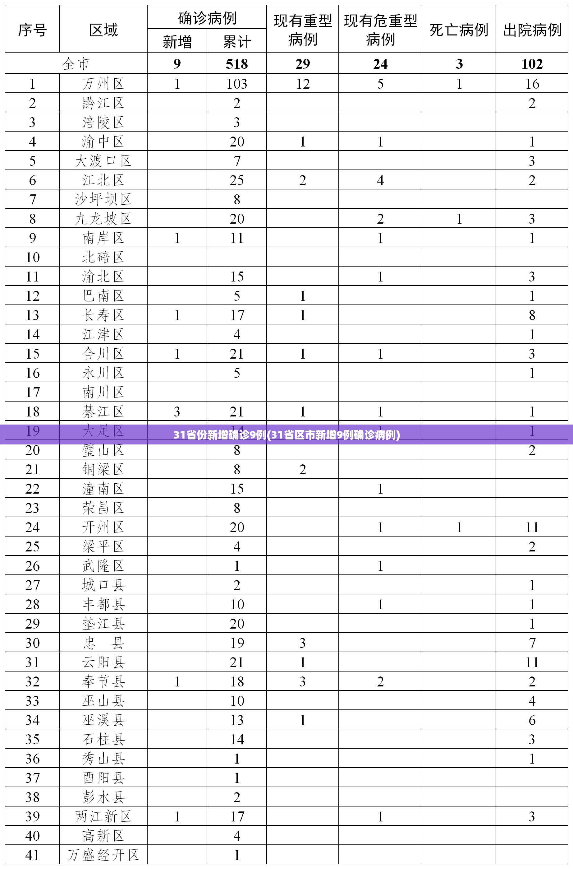 31省份新增确诊9例(31省区市新增9例确诊病例)