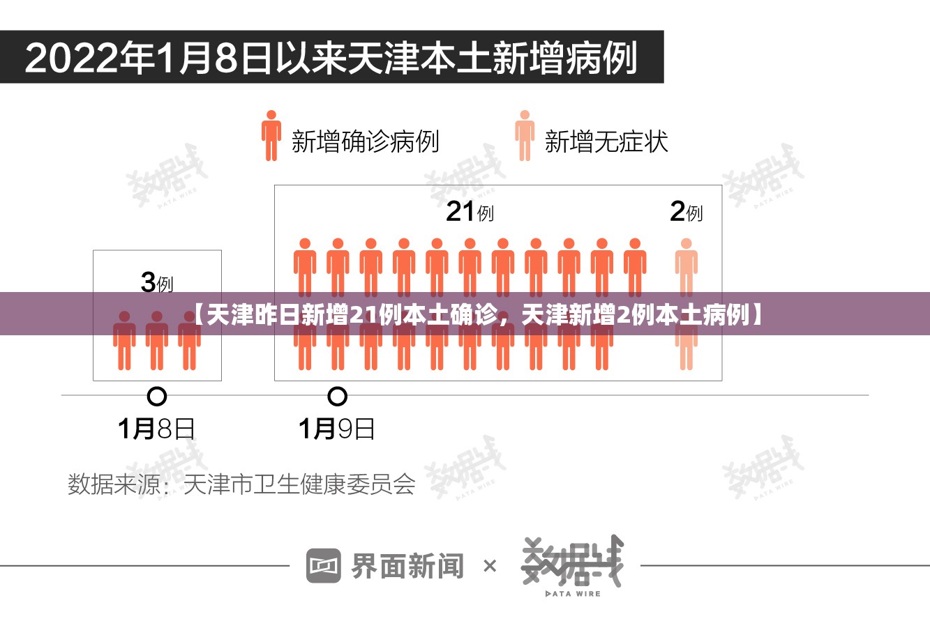 【天津昨日新增21例本土确诊,天津新增2例本土病例】 【天津昨日新增21例本土确诊,天津新增2例本土病例】