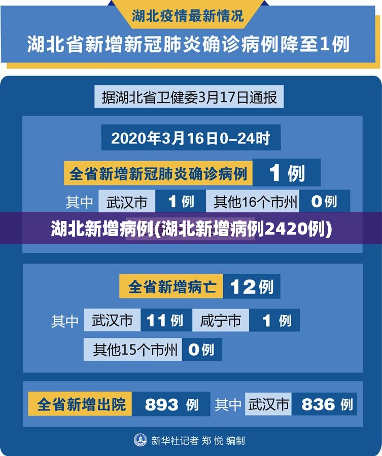 湖北新增病例(湖北新增病例2420例) 湖北新增病例(湖北新增病例2420例)