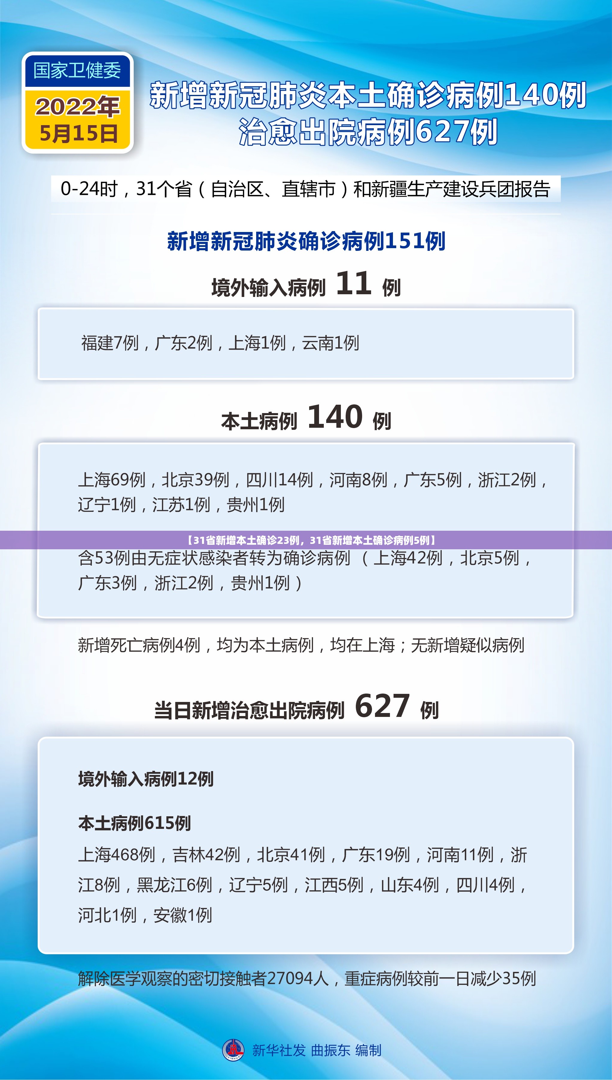【31省新增本土确诊23例，31省新增本土确诊病例5例】