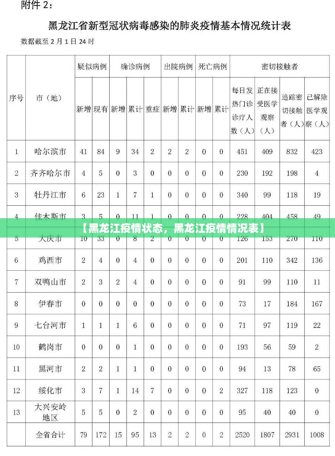 【黑龙江疫情状态，黑龙江疫情情况表】