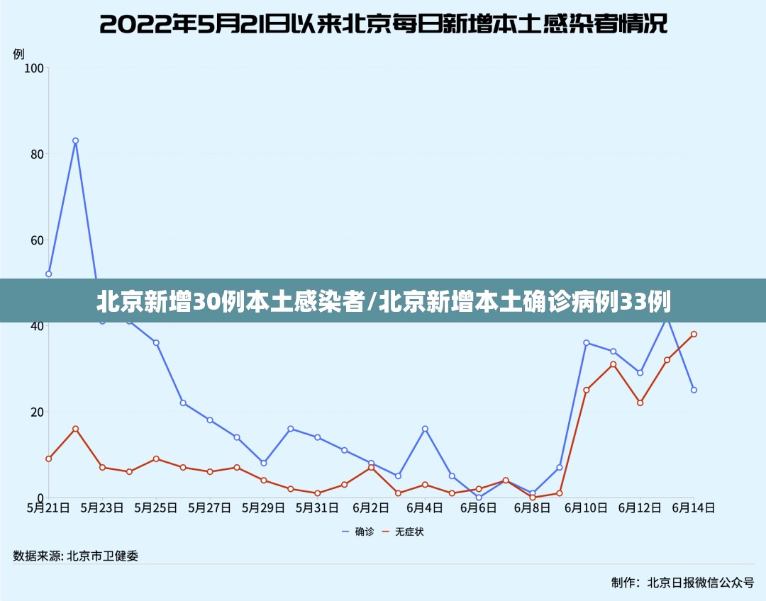 北京新增30例本土感染者/北京新增本土确诊病例33例 北京新增30例本土感染者/北京新增本土确诊病例33例