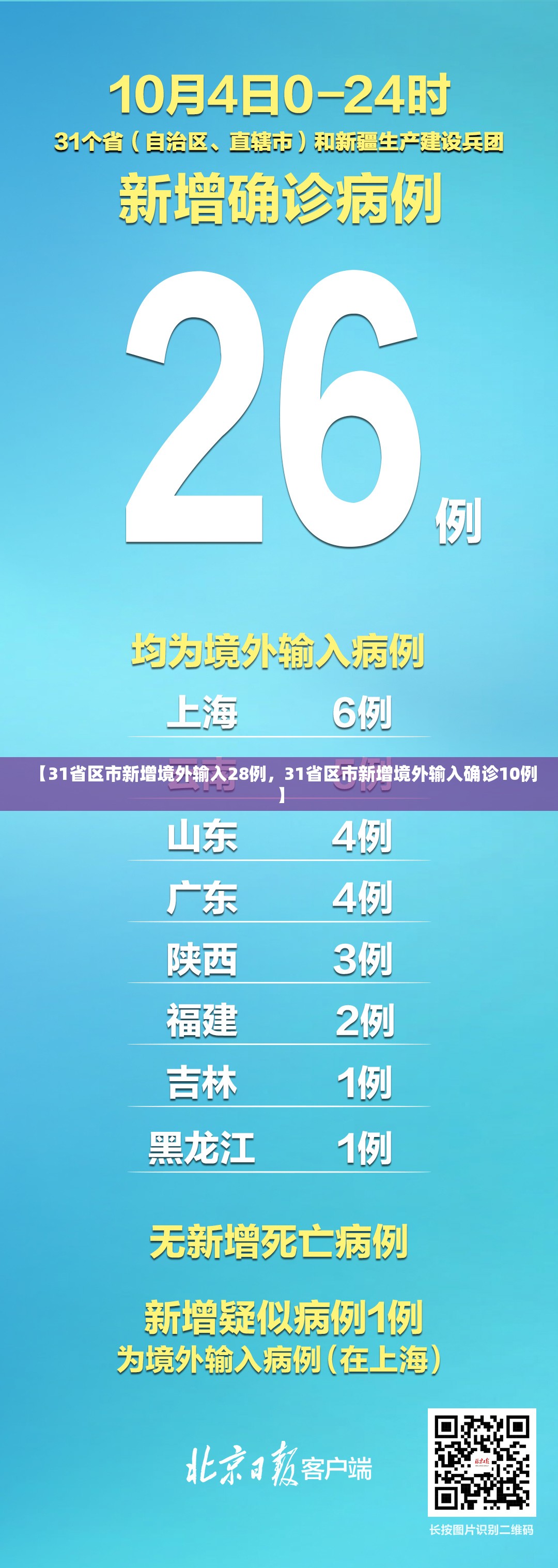 【31省区市新增境外输入28例,31省区市新增境外输入确诊10例】 【31省区市新增境外输入28例,31省区市新增境外输入确诊10例】