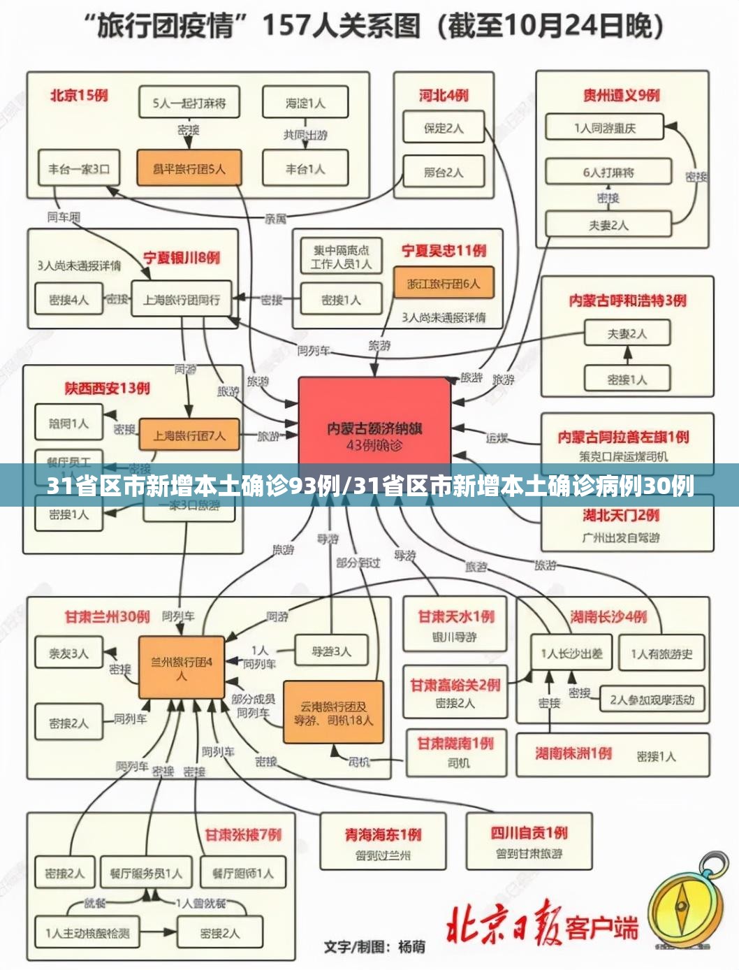 31省区市新增本土确诊93例/31省区市新增本土确诊病例30例 31省区市新增本土确诊93例/31省区市新增本土确诊病例30例