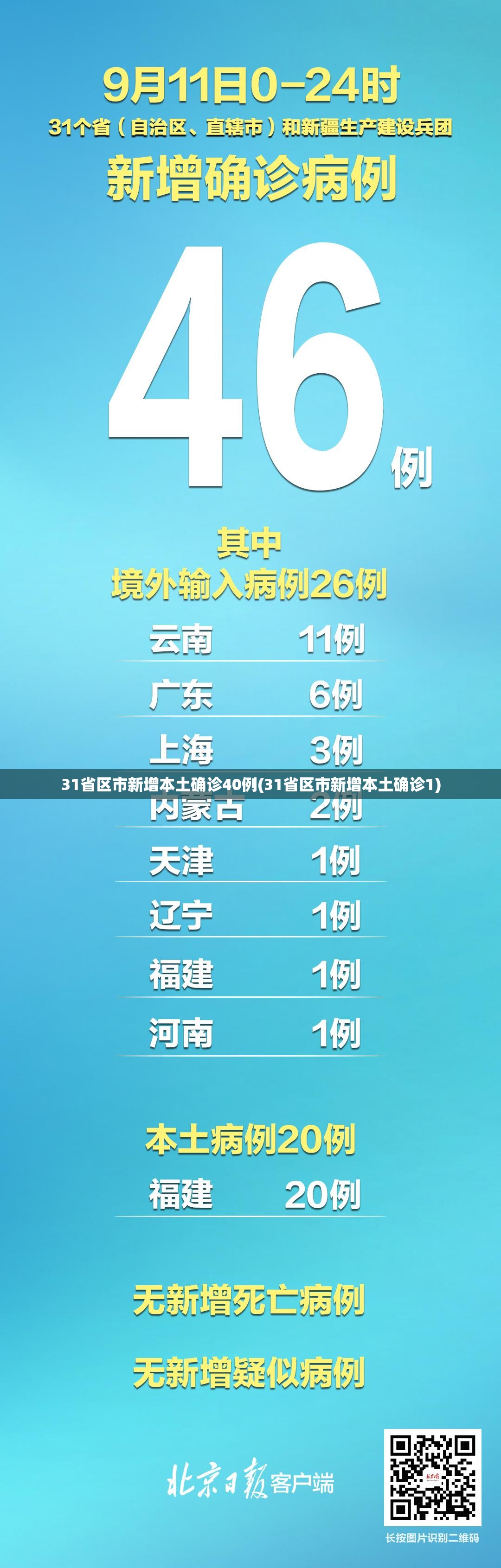 31省区市新增本土确诊40例(31省区市新增本土确诊1)