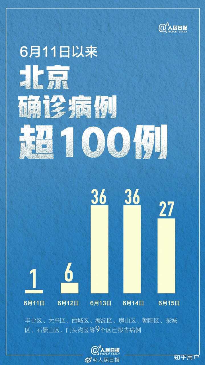 31省份新增5例:北京2例/31个省市新增确诊28例北京21例 31省份新增5例:北京2例/31个省市新增确诊28例北京21例