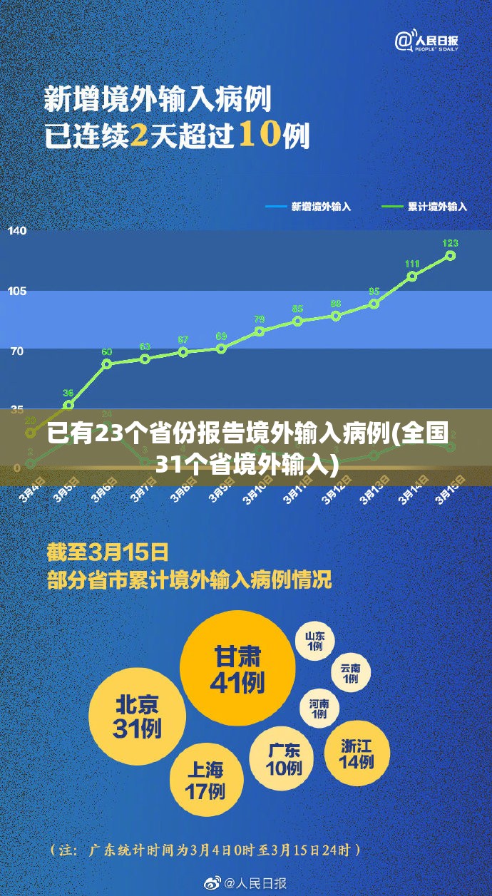 已有23个省份报告境外输入病例(全国31个省境外输入) 已有23个省份报告境外输入病例(全国31个省境外输入)