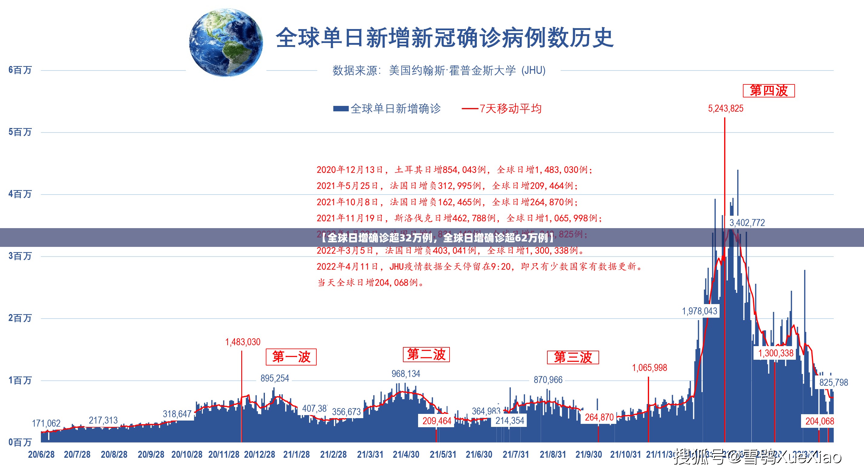 【全球日增确诊超32万例，全球日增确诊超62万例】