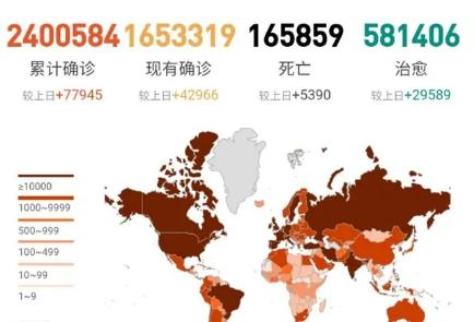 【全球日增确诊超32万例，全球日增确诊超62万例】