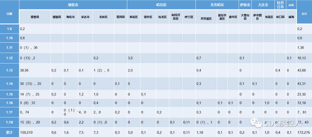 【黑龙江疫情最新消息今天，黑龙江疫情最新消息今天新增的4】
