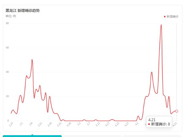 【黑龙江疫情最新消息今天，黑龙江疫情最新消息今天新增的4】