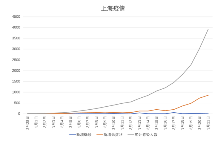 上海累计无症状感染者(上海新增无症状感染) 上海累计无症状感染者(上海新增无症状感染)