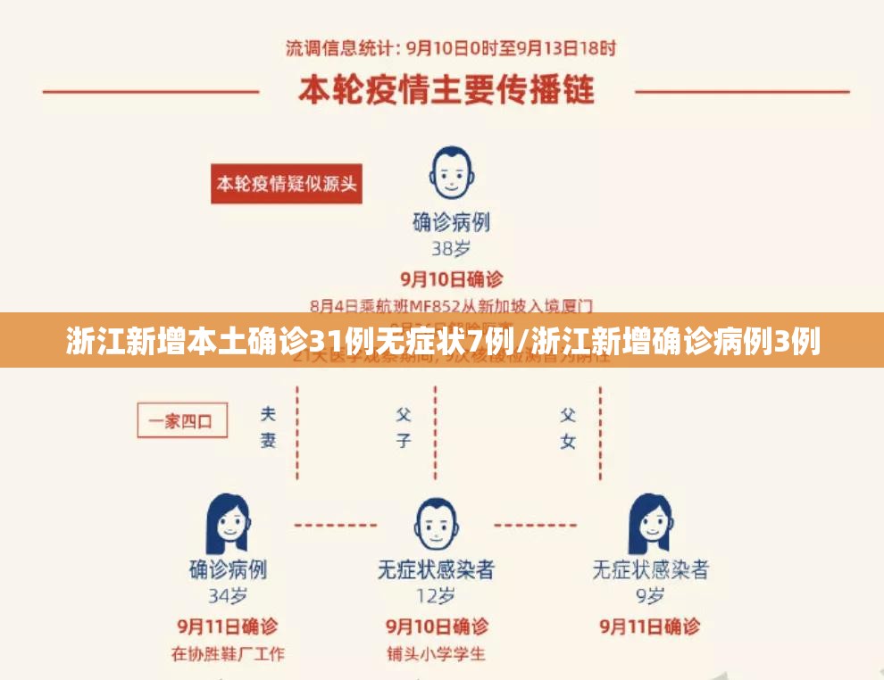 浙江新增本土确诊31例无症状7例/浙江新增确诊病例3例 浙江新增本土确诊31例无症状7例/浙江新增确诊病例3例