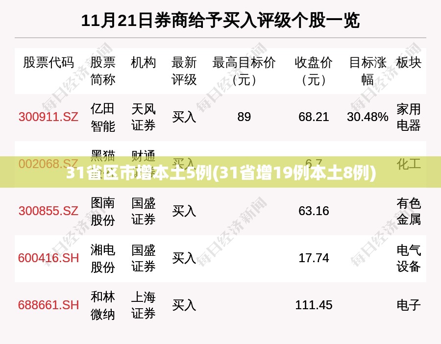 31省区市增本土5例(31省增19例本土8例)