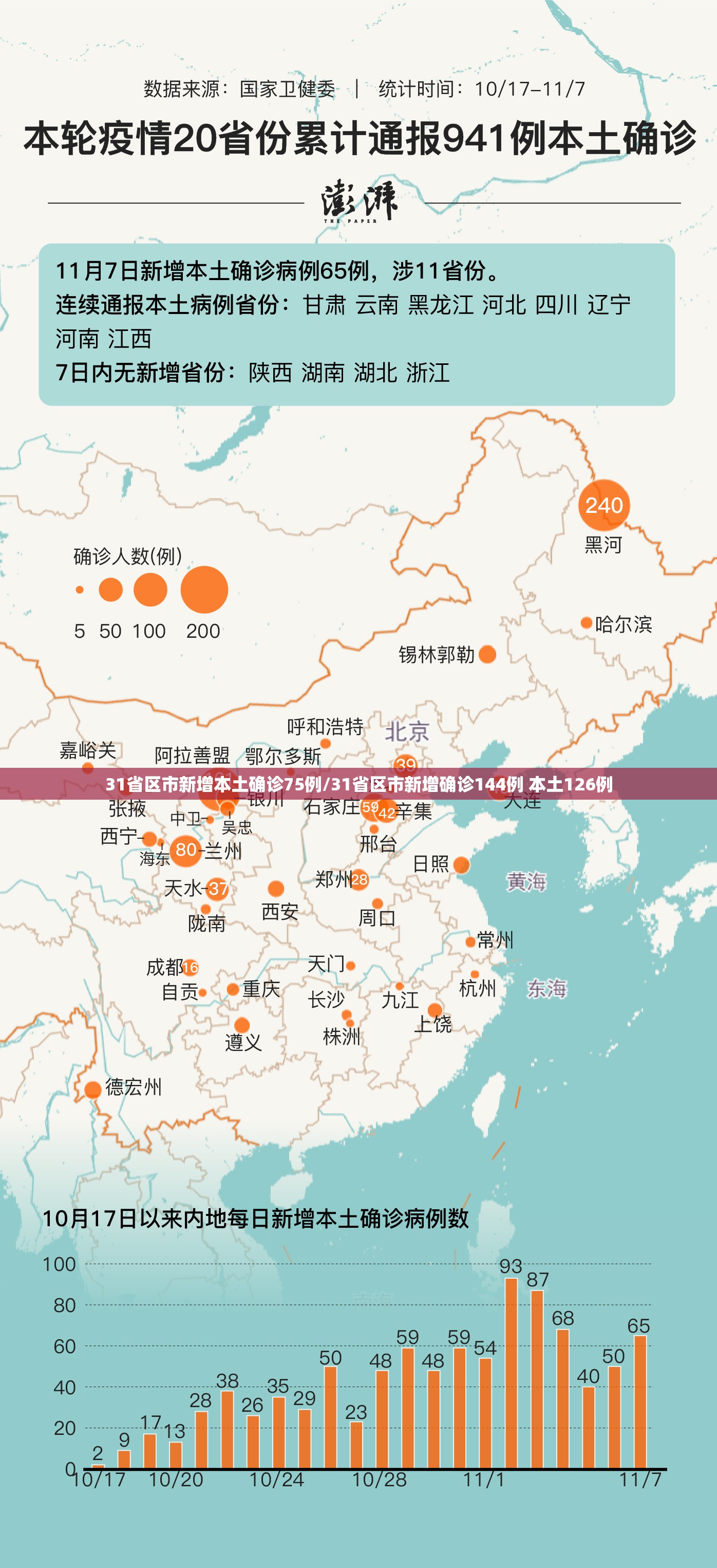 31省区市新增本土确诊75例/31省区市新增确诊144例 本土126例