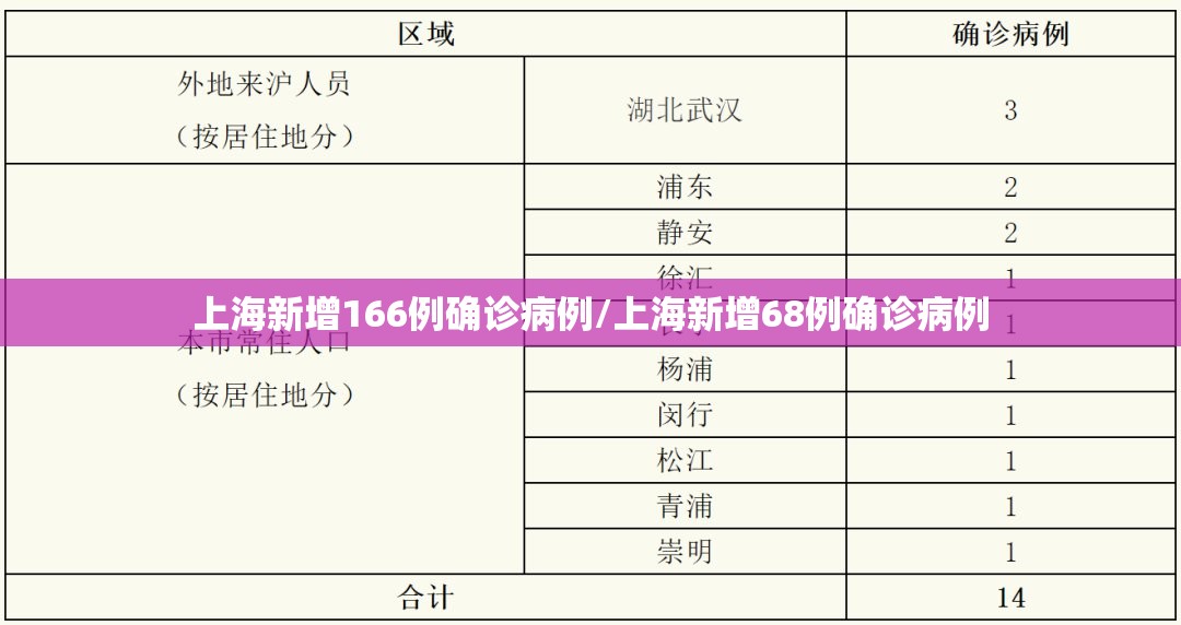 上海新增166例确诊病例/上海新增68例确诊病例 上海新增166例确诊病例/上海新增68例确诊病例