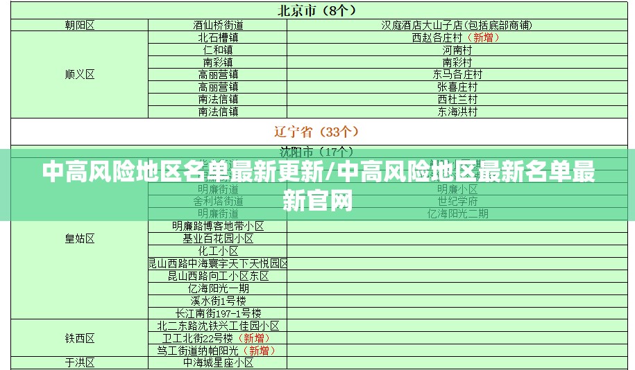 中高风险地区名单最新更新/中高风险地区最新名单最新官网