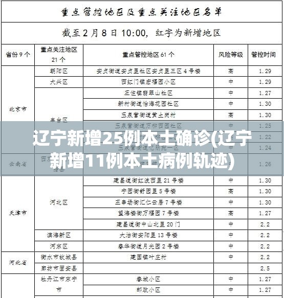 辽宁新增25例本土确诊(辽宁新增11例本土病例轨迹) 辽宁新增25例本土确诊(辽宁新增11例本土病例轨迹)