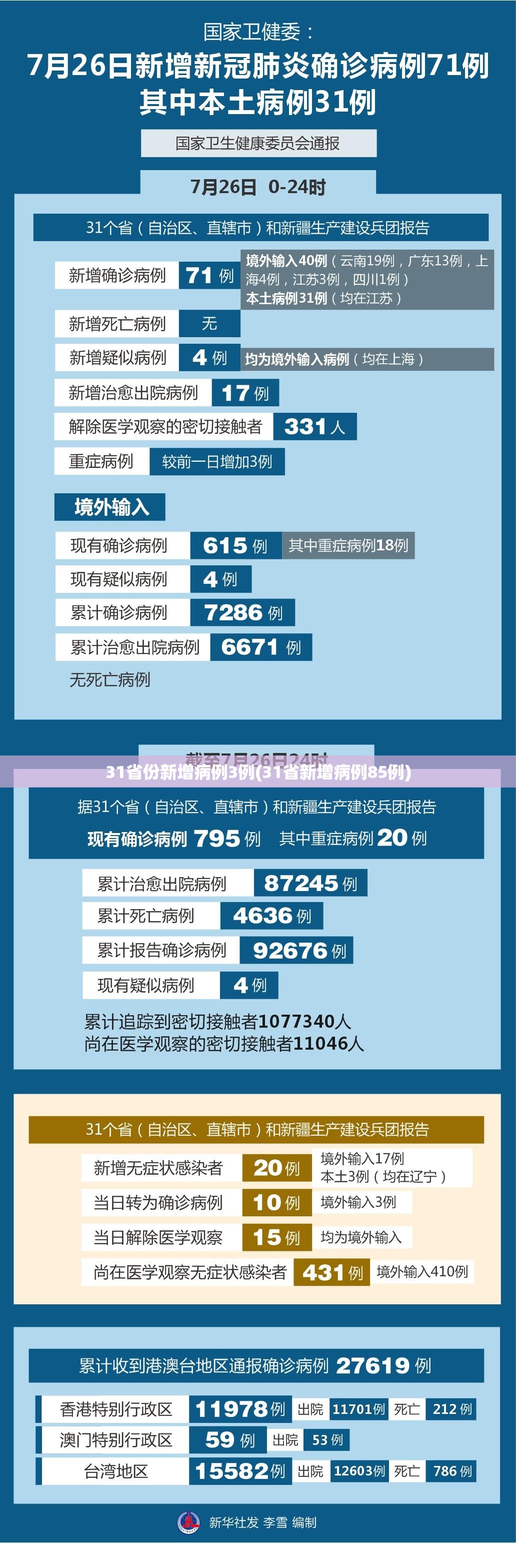 31省份新增病例3例(31省新增病例85例)