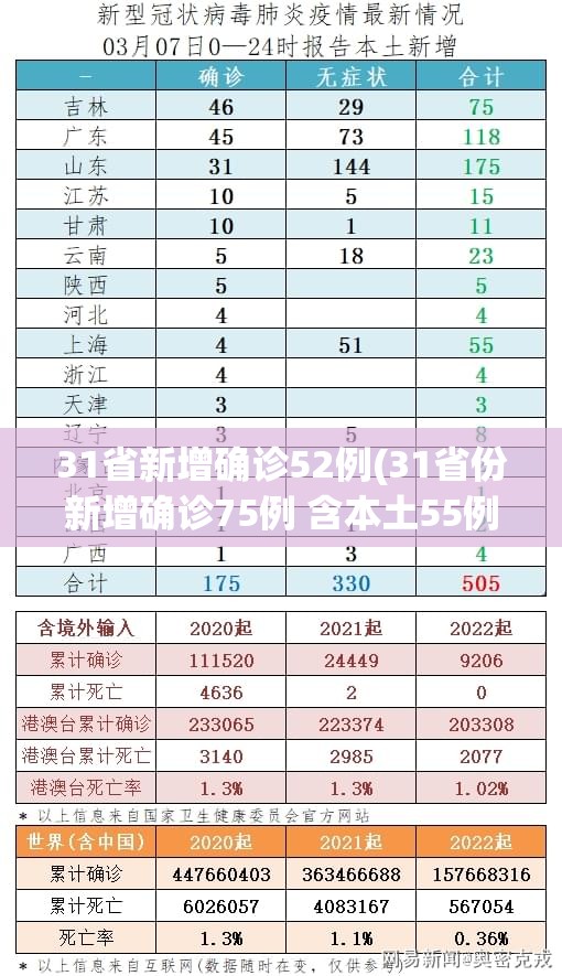 31省新增确诊52例(31省份新增确诊75例 含本土55例)