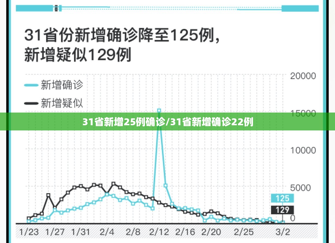 31省新增25例确诊/31省新增确诊22例