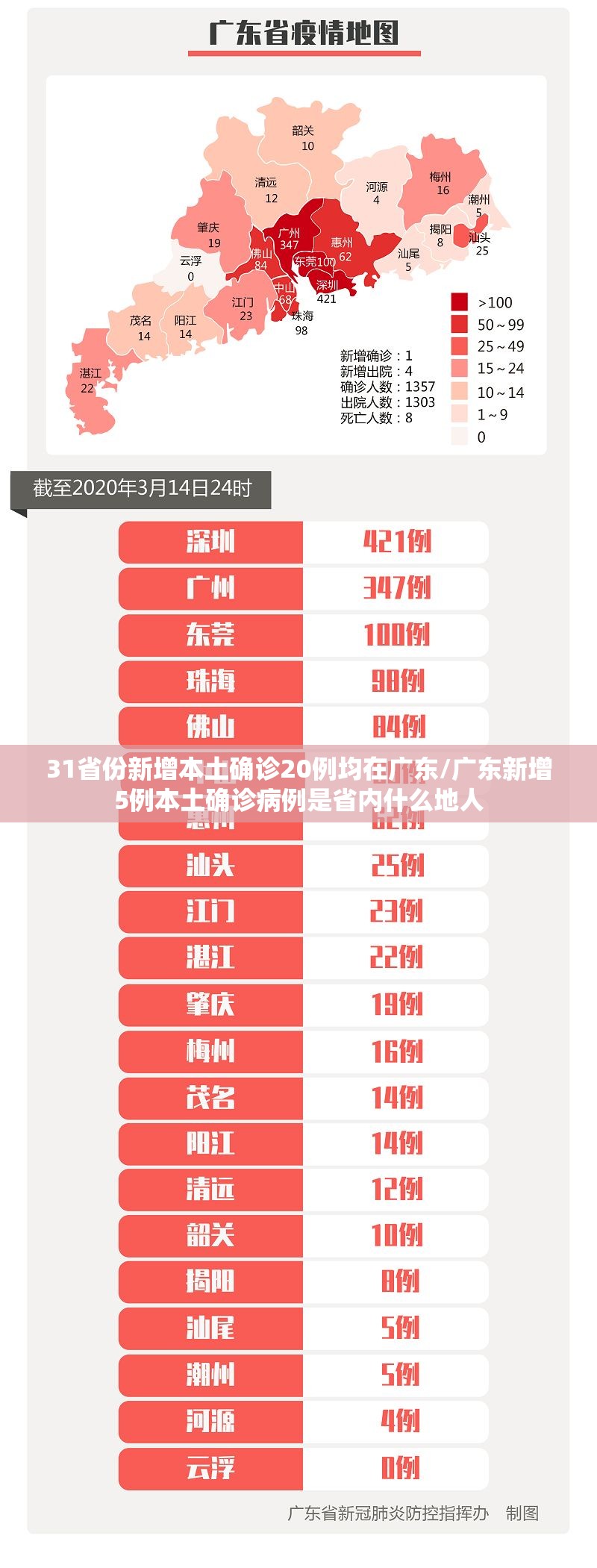 31省份新增本土确诊20例均在广东/广东新增5例本土确诊病例是省内什么地人 31省份新增本土确诊20例均在广东/广东新增5例本土确诊病例是省内什么地人