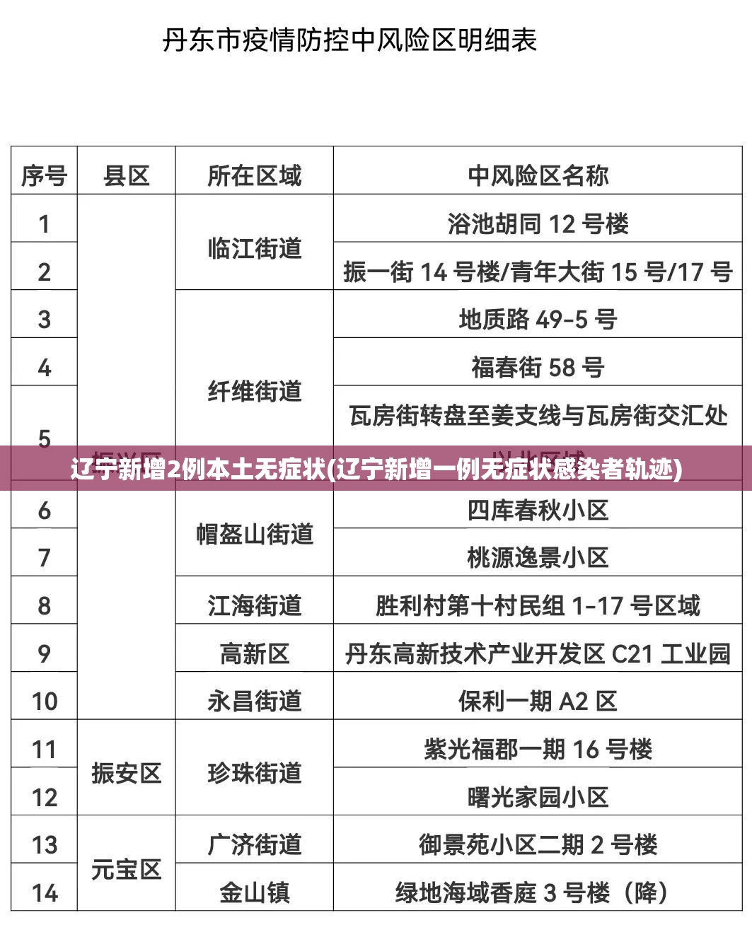 辽宁新增2例本土无症状(辽宁新增一例无症状感染者轨迹) 辽宁新增2例本土无症状(辽宁新增一例无症状感染者轨迹)