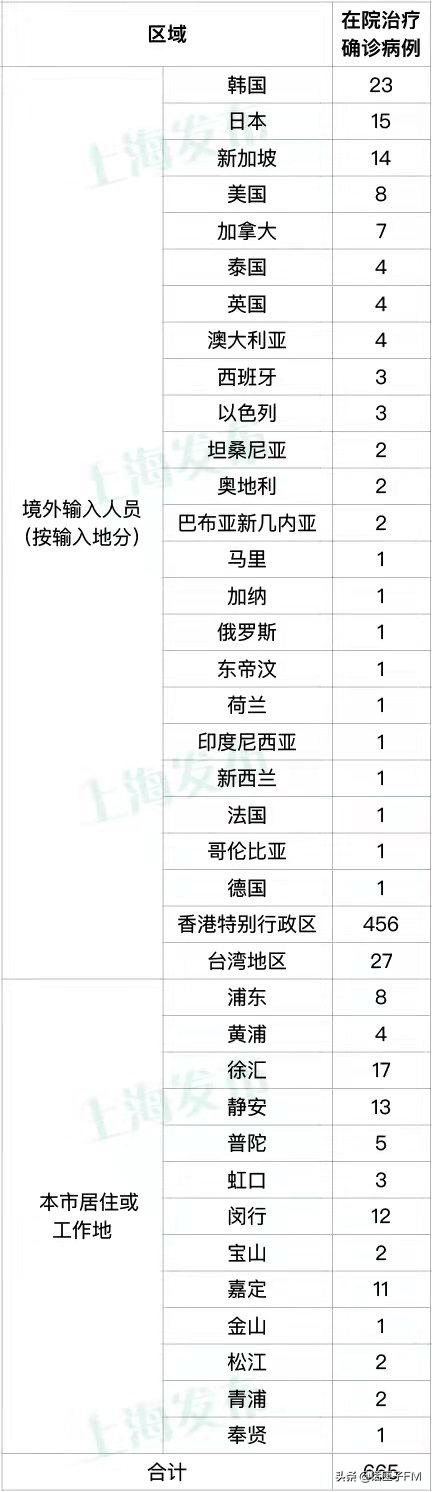 上海新增境外输入病例2例/上海市新增1例境外输入