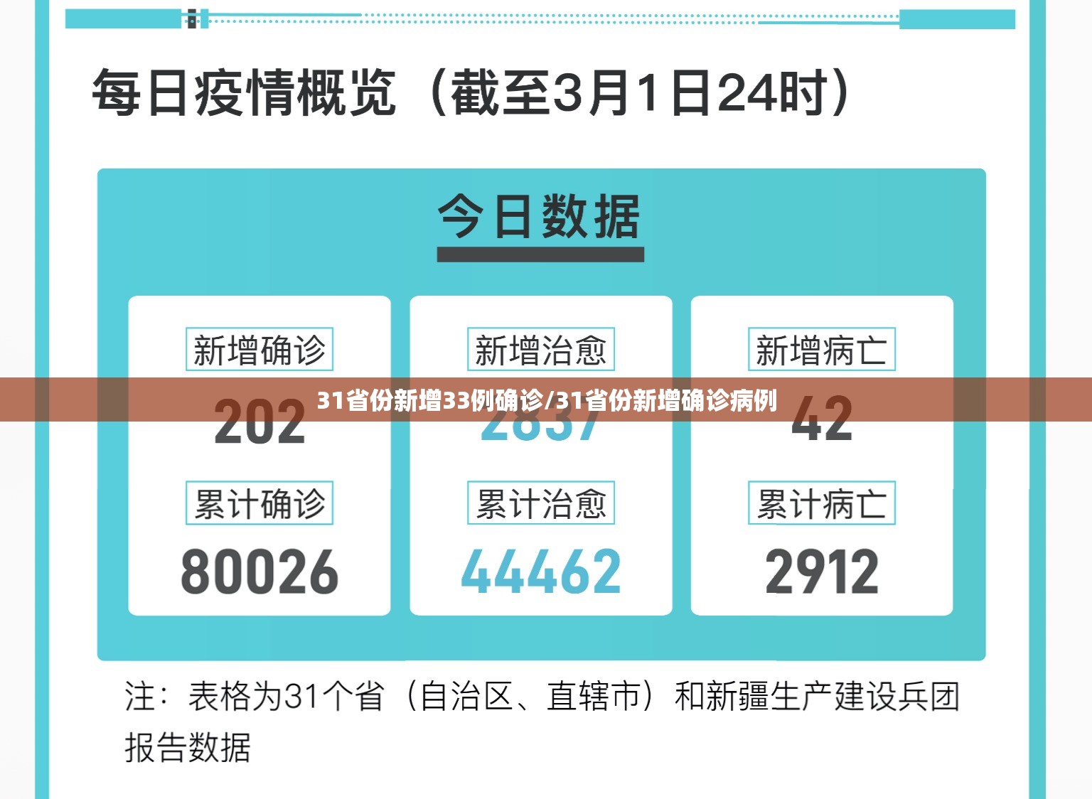 31省份新增33例确诊/31省份新增确诊病例