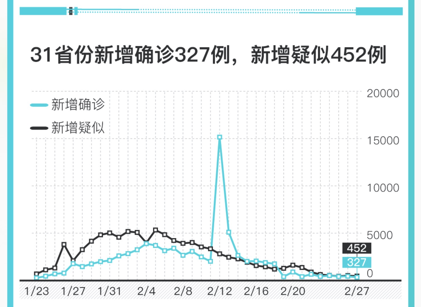 31省份新增33例确诊/31省份新增确诊病例