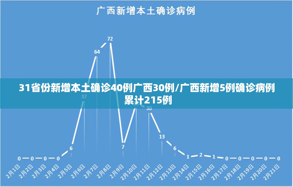 31省份新增本土确诊40例广西30例/广西新增5例确诊病例 累计215例 31省份新增本土确诊40例广西30例/广西新增5例确诊病例 累计215例