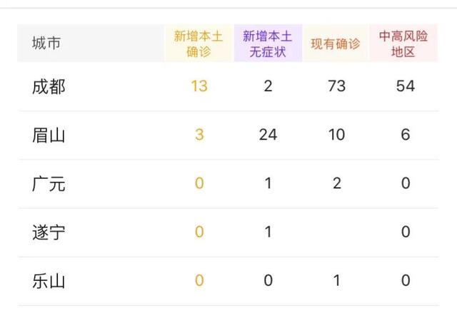 【四川新增省内感染者1312例,四川新增本地确诊1例详情】 【四川新增省内感染者1312例,四川新增本地确诊1例详情】