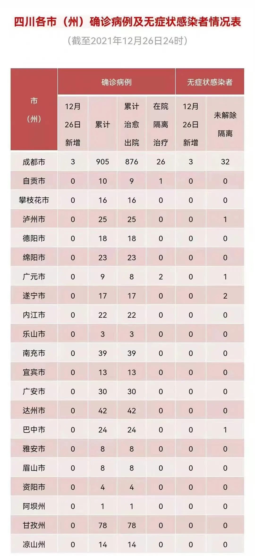 【四川新增省内感染者1312例,四川新增本地确诊1例详情】 【四川新增省内感染者1312例,四川新增本地确诊1例详情】