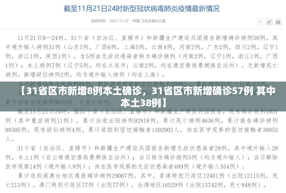 【31省区市新增8例本土确诊，31省区市新增确诊57例 其中本土38例】
