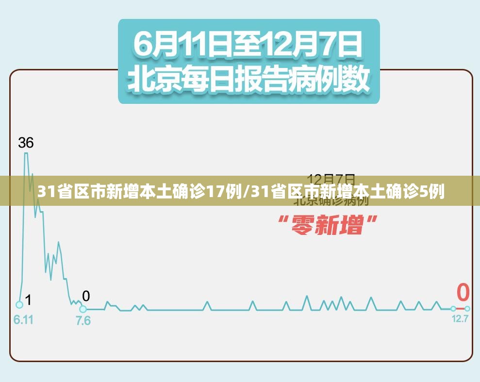 31省区市新增本土确诊17例/31省区市新增本土确诊5例