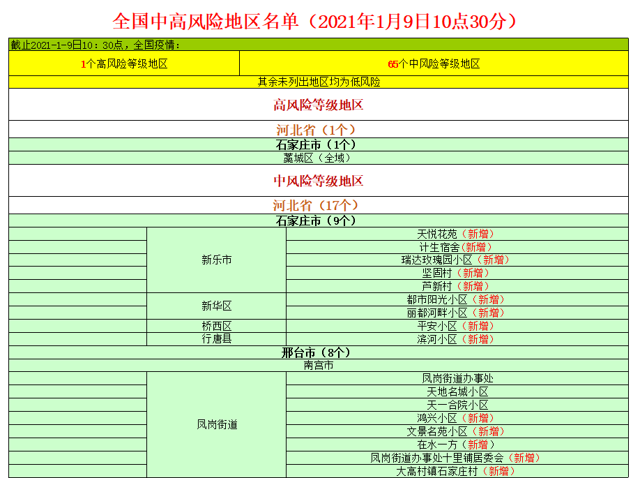 【中高风险地区最新名单,中高风险地区最新名单最新531】 【中高风险地区最新名单,中高风险地区最新名单最新531】