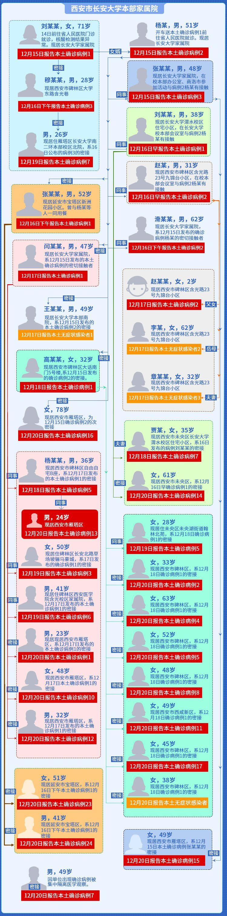 西安本轮疫情确诊病例关系图/西安 疫情 确诊
