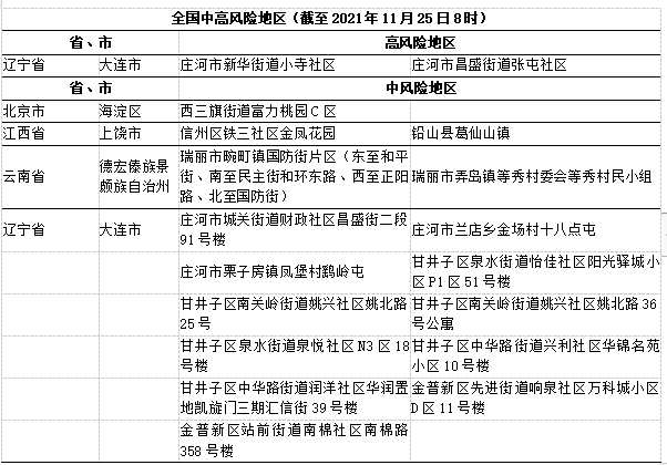 目前疫情中高风险地区有哪些(目前疫情中高风险国家有哪些)