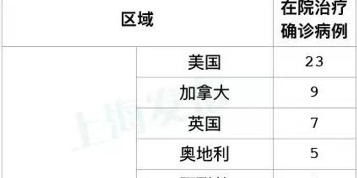 【上海新增4例本土确诊,上海新增本土5例】 【上海新增4例本土确诊,上海新增本土5例】