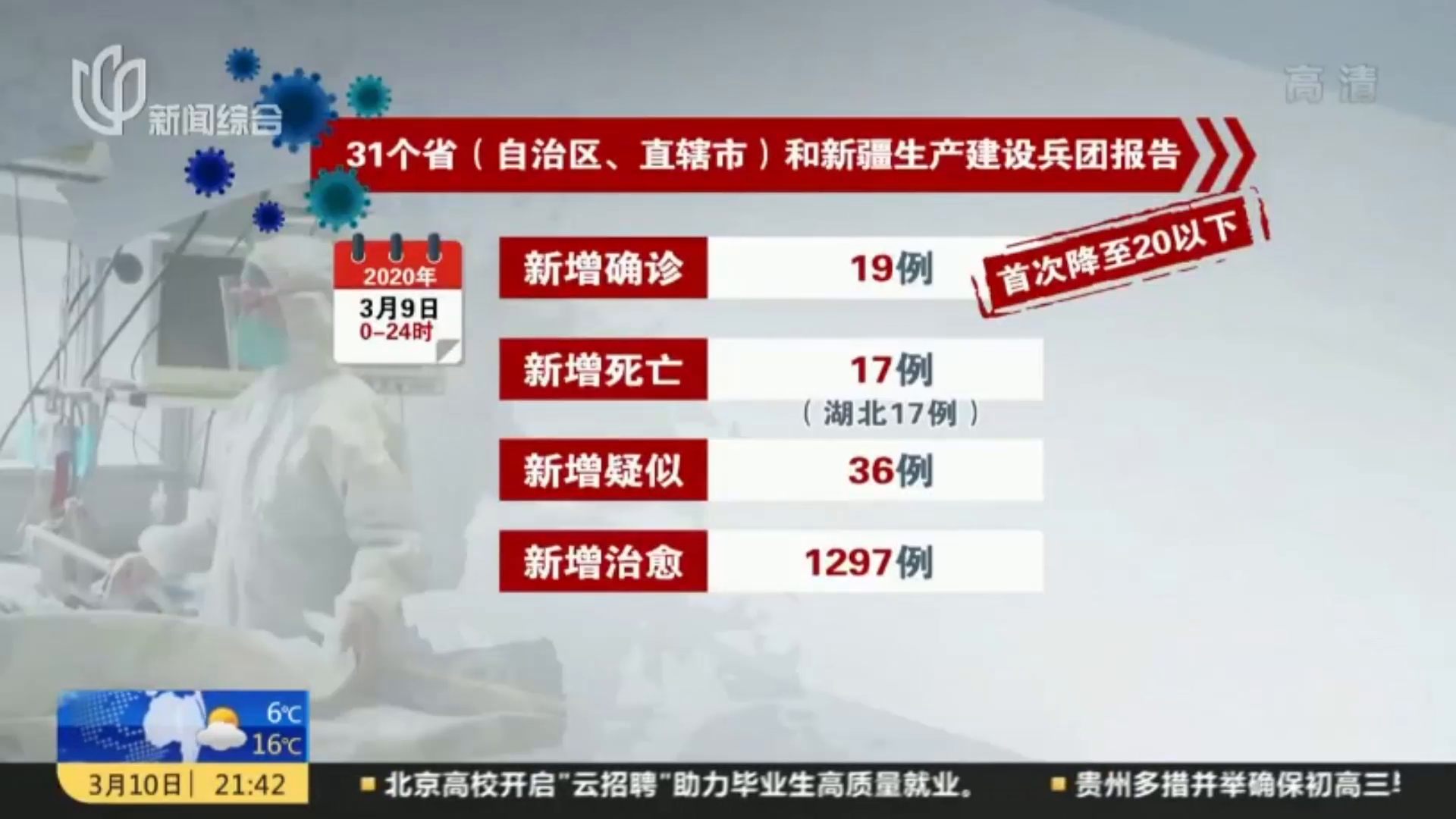 山东疫情最新消息今天又增加9人(山东疫情最新消息确诊19例) 山东疫情最新消息今天又增加9人(山东疫情最新消息确诊19例)