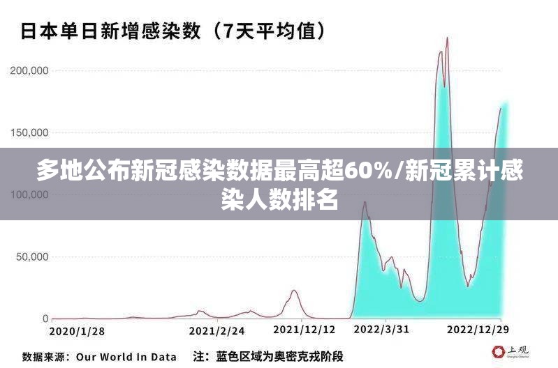 多地公布新冠感染数据最高超60%/新冠累计感染人数排名 多地公布新冠感染数据最高超60%/新冠累计感染人数排名
